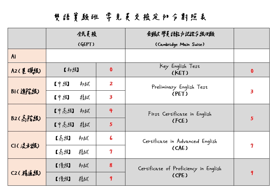 英文檢定加分對照表 圖一