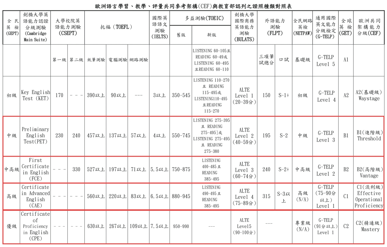 英文檢定加分對照表 圖二